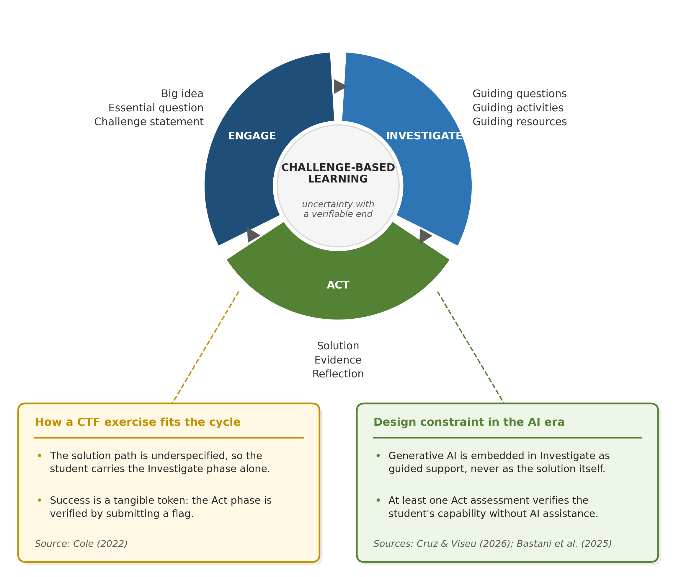 Challenge-based learning cycle with cyber-range challenge characteristics and an AI-era design constraint